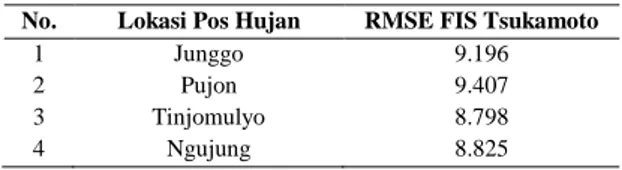 Tabel 1. Nilai RMSE pada Empat Lokasi Pos Hujan di Daerah  Batu 