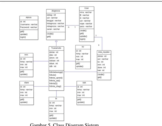 Gambar 5. Class Diagram Sistem.  c.   Activity Diagram 