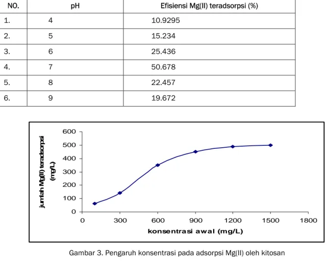Tabel 1.Pengaruh pH terhadap adsorpsi Mg(II) oleh kitosan 