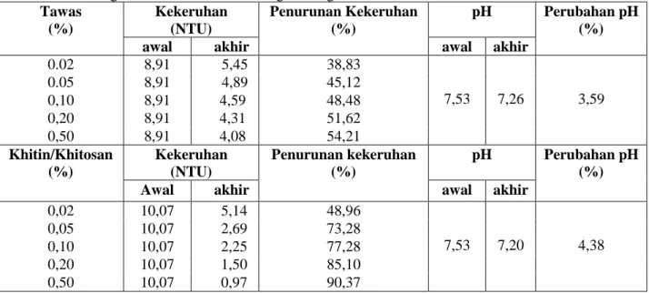 Tabel 1.  Data Pengukuran Parameter Air Dengan Koagulan Tawas dan Khitin/Khitosan. 