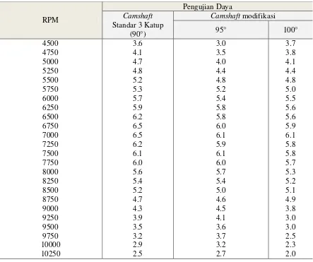 Tabel 3.1.  Data Daya motor dan variasi LSA 