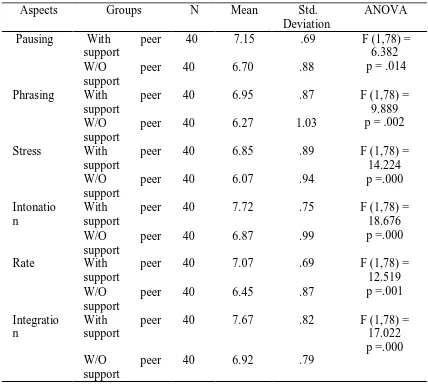 Table 1. Means, Standard Deviations, and results of ANOVA for Oral Production in Reading by Treatment  