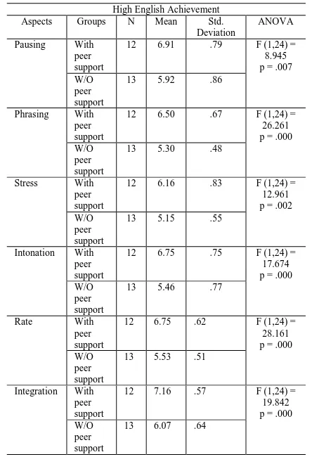 Table 3. Means, Standard Deviations, and results of ANOVA for Oral Production in Reading by Treatment and high English achievement 
