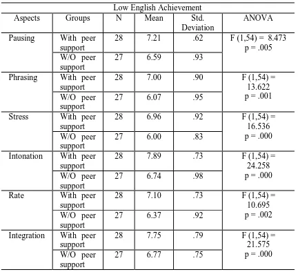 Table 6 Means, Standard Deviations, and results of ANOVA for Oral Production in Speaking by Treatment and Low English Achievement  