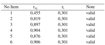 Table 3. Result validity test 