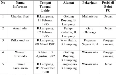 Tabel 1: Biodata Informan 