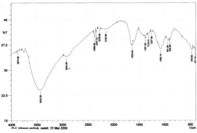 Gambar 1. Spektra FTIR Kitosan 