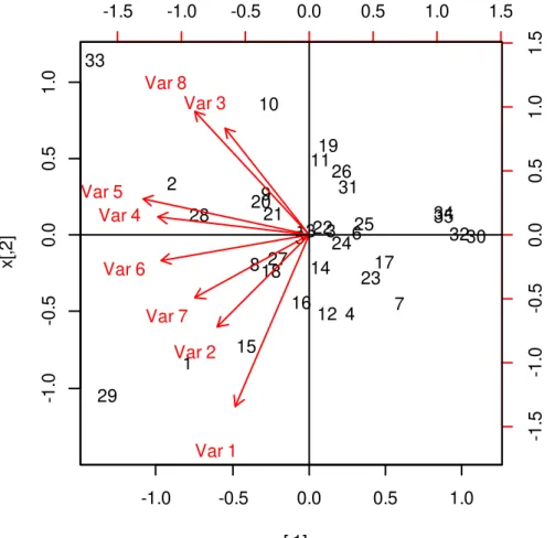 Grafik  Biplot  SQRT  memperlihatkan  bahwa  garis  3  dan  1  membentuk  sudut  yang 