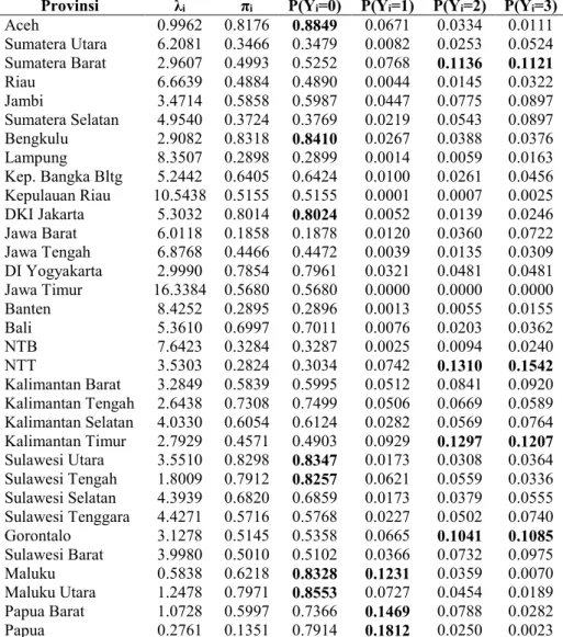 Tabel 4.9 Peluang Banyaknya Penderita Tetanus Neonatorum pada  Setiap Provinsi di Indonesia 