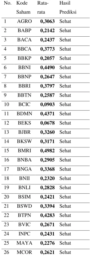 Tabel 5. Hasil Perhitungan Metode Grover  No.  Kode  Saham  Rata-rata  Hasil  Prediksi  1  AGRO  0,3063  Sehat  2  BABP  0,2142  Sehat  3  BACA  0,2437  Sehat  4  BBCA  0,3773  Sehat  5  BBKP  0,2057  Sehat  6  BBNI  0,4490  Sehat  7  BBNP  0,2647  Sehat  