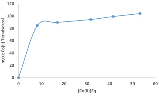 Gambar  4.  Kurva  Hubungan  variasi  konsentrasi  kesetimbangan  terhadap  jumlah  Co(II)     teradsorpsi (mg/g) 