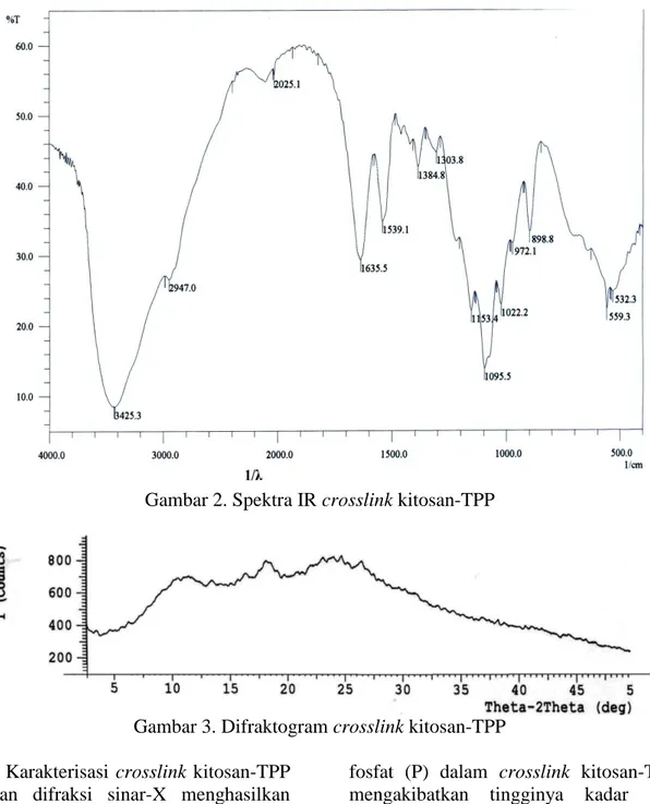 Gambar 2. Spektra IR crosslink kitosan-TPP 