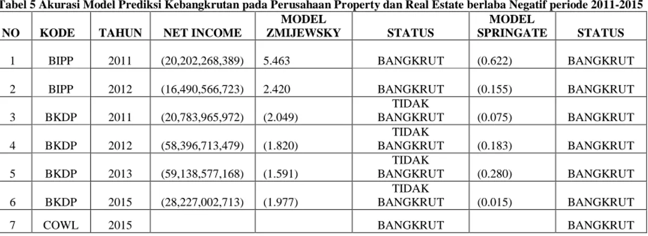 Tabel 5 Akurasi Model Prediksi Kebangkrutan pada Perusahaan Property dan Real Estate berlaba Negatif periode 2011-2015 