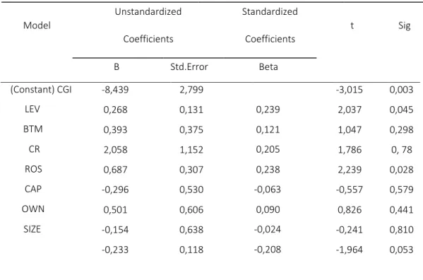 Tabel 3   Uji Regresi Model 1   Unstandardized   Standardized   Model   t   Sig   Coefficients   Coefficients   B   Std.Error   Beta   (Constant) CGI   LEV   BTM   CR   ROS   CAP   OWN   SIZE   -8,439  0,268  0,393  2,058  0,687  -0,296  0,501   -0,154   -