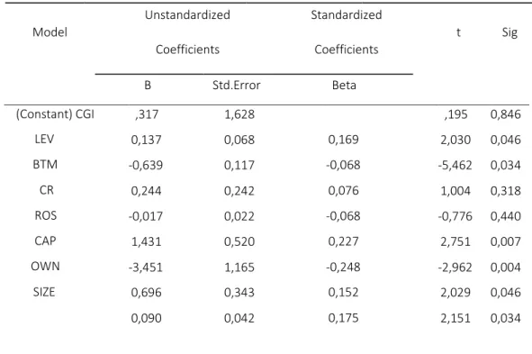 Tabel 4   Uji Regresi Model 2   Unstandardized   Standardized   Model   t   Sig   Coefficients   Coefficients   B   Std.Error   Beta   (Constant) CGI   LEV   BTM   CR   ROS   CAP   OWN   SIZE   ,317   0,137   -0,639  0,244  -0,017  1,431  -3,451   0,696   
