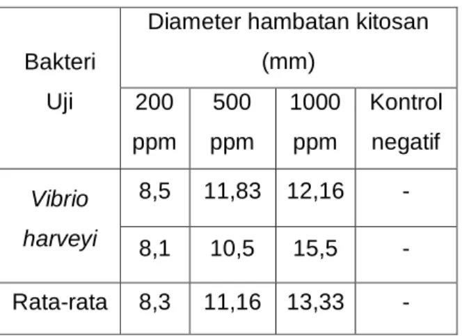 Tabel 1 . Diameter  zona hambatan  kitosan terhadap bakteri  Vibrio  herveyi. 