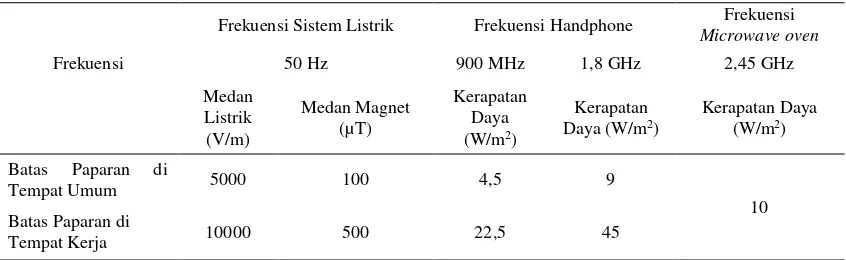Tabel 2.1. Paparan maksimum medan listrik dan  medan magnet menurut rekomendasi WHO[13] 