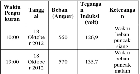 Tabel 3.1  Hasil Pengukuran Ketinggian Andongan SUTET 500 kV Pedan-Tasik 