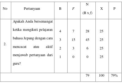 Tabel 4.3 Pengaruh perasaan senang pelajaran bahasa Jepang siswa pulau Jawa 