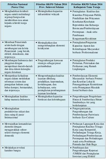 Tabel 4.1  Keterkaiatan Antara Program Prioritas Nasional, Provinsi Sulawesi Selatan dan Kabupaten Tana Toraja 