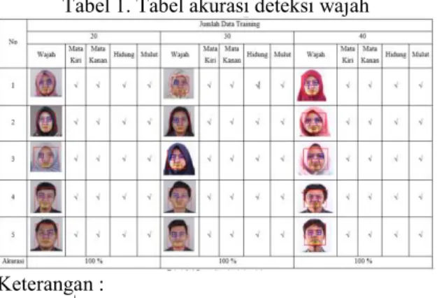 Tabel 1. Tabel akurasi deteksi wajah 