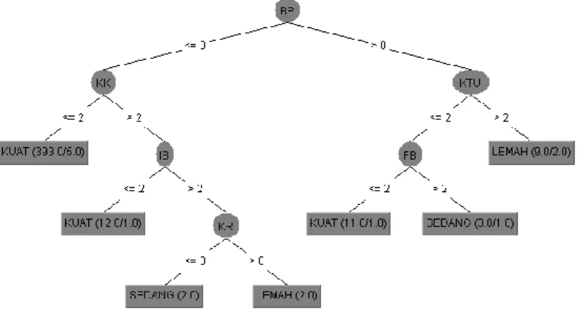 Gambar 3. Model Klasifikasi dalam Bentuk Pohon Keputusan. 