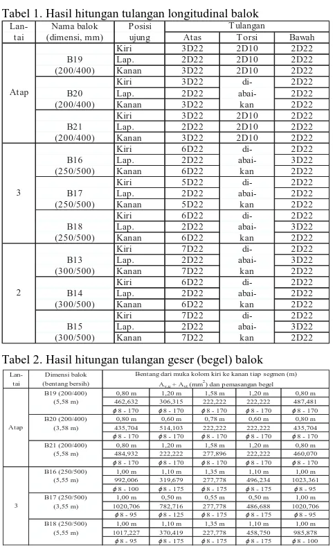 Tabel 1. Hasil hitungan tulangan longitudinal balok Lan-Nama balokPosisiTulangan