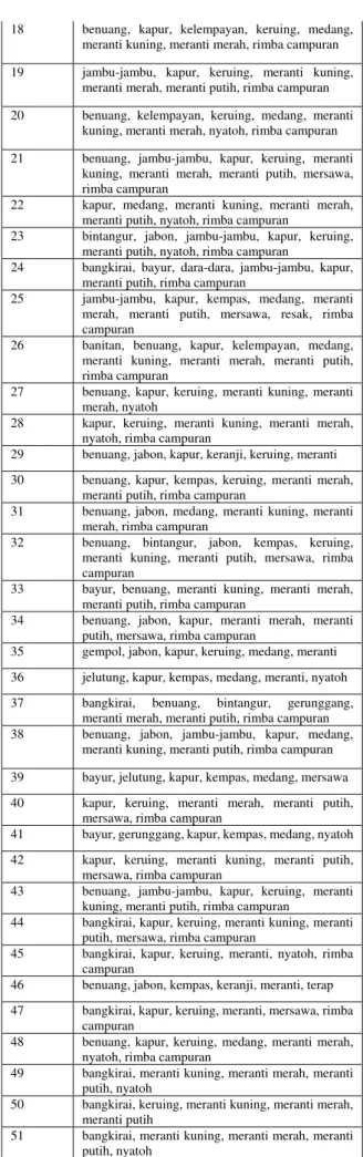 Tabel 1. Daftar Pengiriman Kayu 