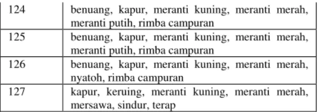 Tabel 3. Daftar Jenis items SKSKB / DKB dengan  support yang telah ditentukan 