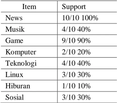 Tabel 3 Calon 1-itemset  Item  Support  News  10/10 100%  Musik  4/10 40%  Game  9/10 90%  Komputer  2/10 20%  Teknologi  4/10 40%  Linux  3/10 30%  Hiburan  1/10 10%  Sosial  3/10 30% 