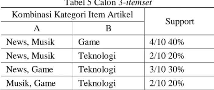Tabel 5 Calon 3-itemset  Kombinasi Kategori Item Artikel 