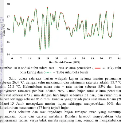 Gambar 10 Kondisi suhu udara rata – rata selama penelitian (       = TBk) suhu 