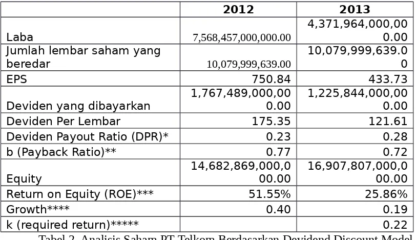 Tabel 2. Analisis Saham PT Telkom Berdasarkan Devidend Discount Model