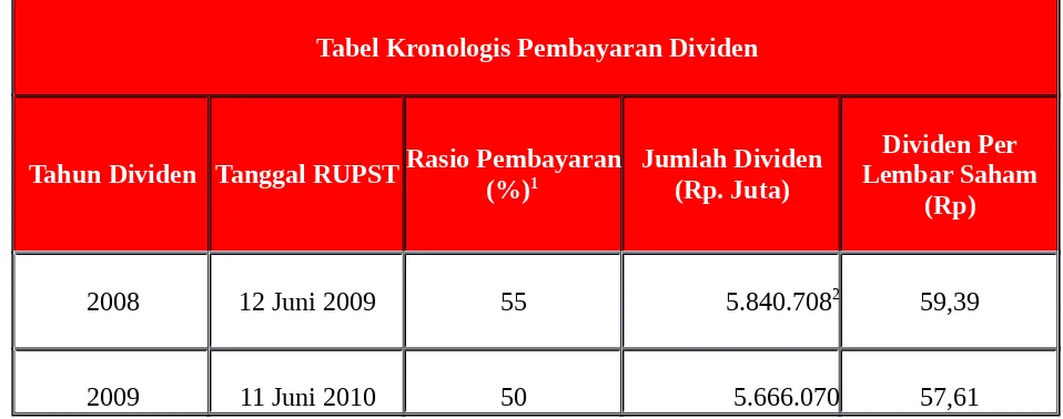 Tabel Kronologis Pembayaran Dividen