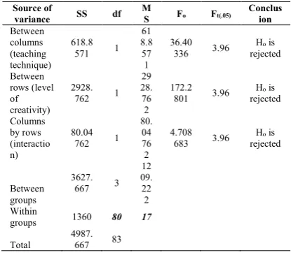 Table 1. The summary of a 2 x 2 Multifactor Analysis of Variance  