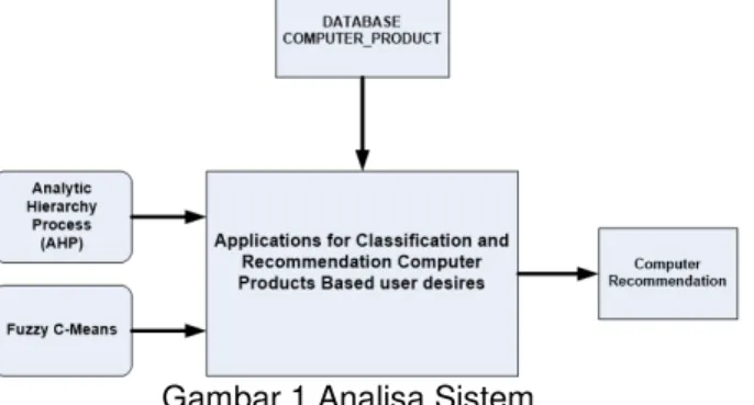 Gambar 1 Analisa Sistem 