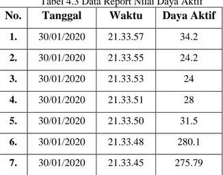 Tabel 4.3 Data Report Nilai Daya Aktif 