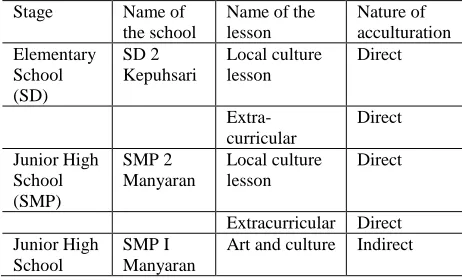 Table 3: Data of acculturation properties taken from formal institutions 