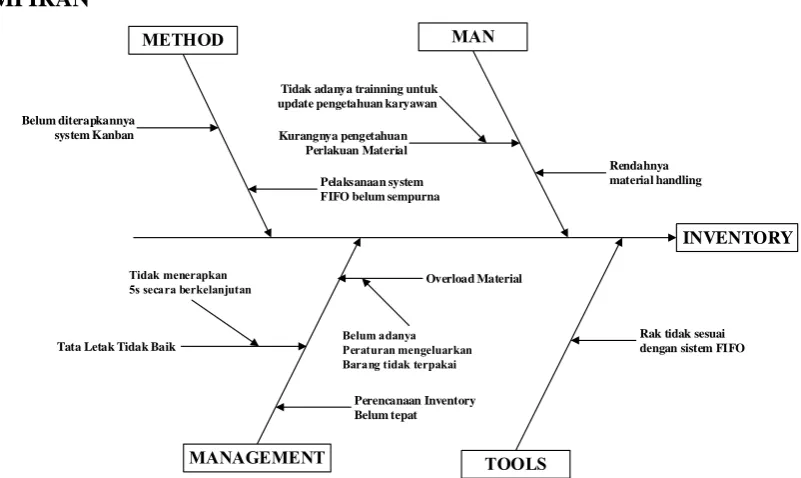 Gambar 4. Fishbone Diagram Waste Inventory 