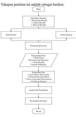 Gambar 1.  Flowchart Penelitian 