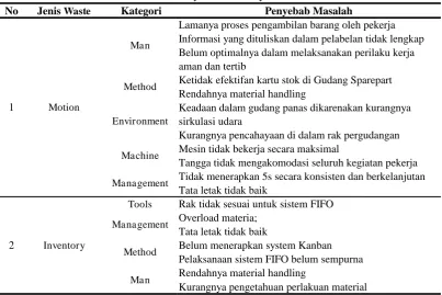 Tabel 3. Penyebab Timbulnya Waste