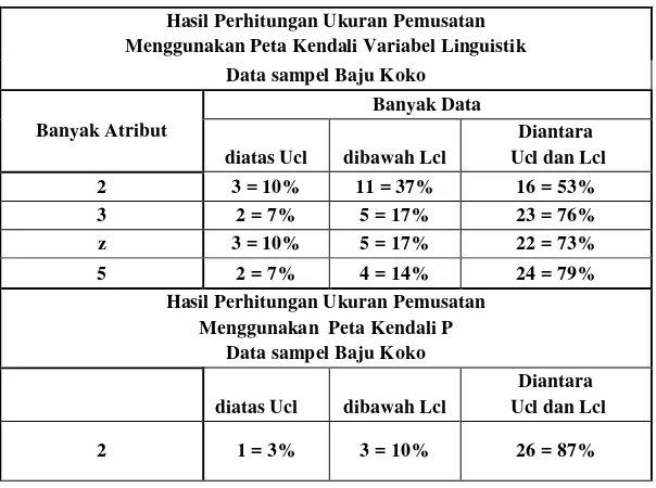 Tabel 2  Perbandingan ukuran pemustan baju koko metode peta kendali variabel linguistik dan peta kendali P