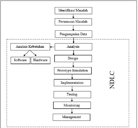 Gambar 1. Metode Network Development Life Cycle 