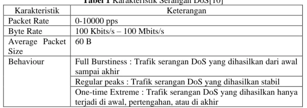 Tabel 1 Karakteristik Serangan DoS[10] 