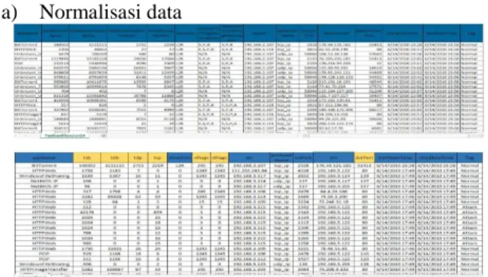 Gambar 10. Hasil Perhitungan Jarak Antar Paket di Dataset  ISCX 14 Juni 