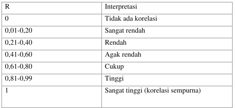 Tabel 2.1 Interpretasi Koefisien Korelasi