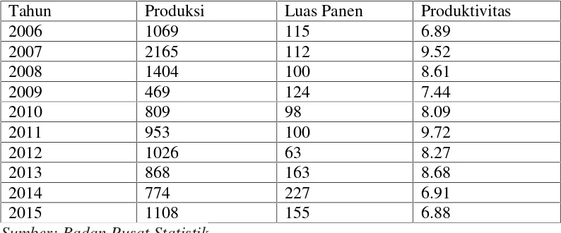 Tabel 1.1 Produksi, luas Panen bawang merah, dan produktivitas bawang merah
