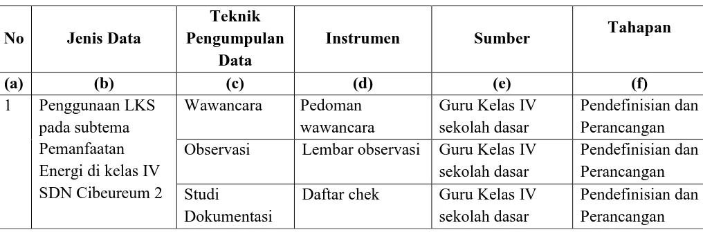 Tabel 3.2 Jenis Data, Teknik Pengumpulan data dan Instrumen yang Digunakan 