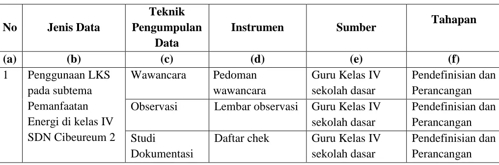 Tabel 3.2 Jenis Data, Teknik Pengumpulan data dan Instrumen yang Digunakan 
