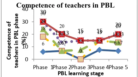 Figure 1. Competence of teachers in stage of PBL on cycle 1, 2, 3 and 4 compared to the standard of competence